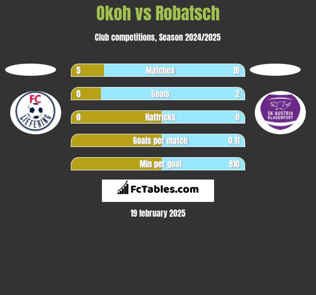 Okoh vs Robatsch h2h player stats