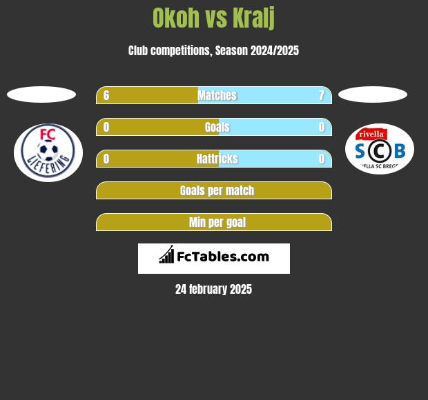 Okoh vs Kralj h2h player stats