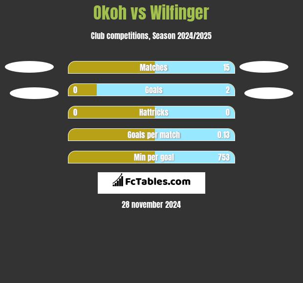 Okoh vs Wilfinger h2h player stats