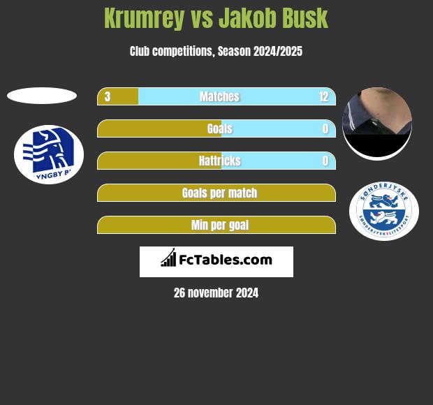 Krumrey vs Jakob Busk h2h player stats