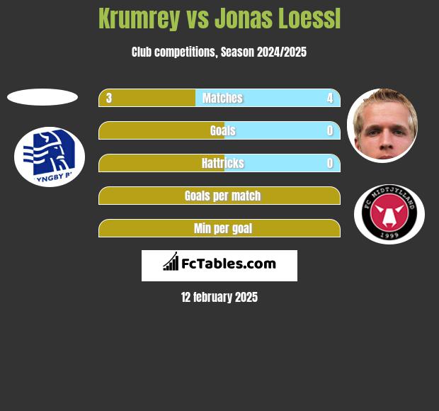 Krumrey vs Jonas Loessl h2h player stats