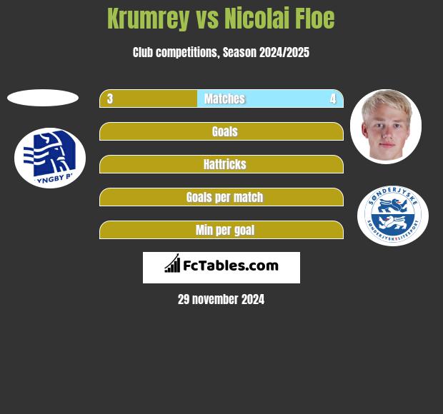 Krumrey vs Nicolai Floe h2h player stats