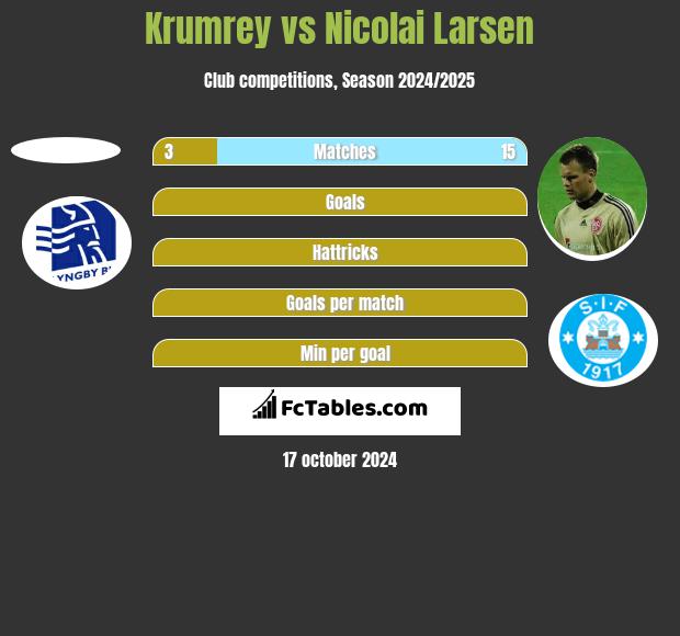 Krumrey vs Nicolai Larsen h2h player stats