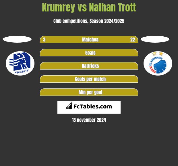 Krumrey vs Nathan Trott h2h player stats