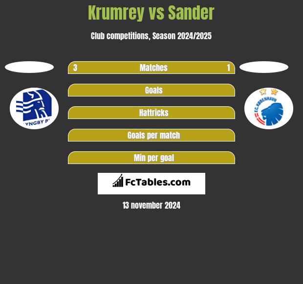 Krumrey vs Sander h2h player stats