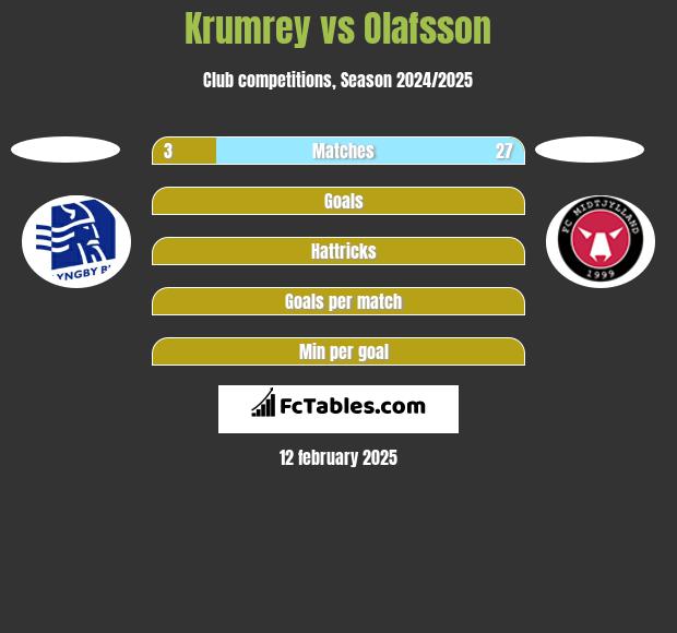 Krumrey vs Olafsson h2h player stats