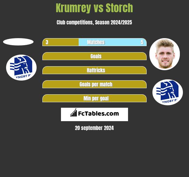 Krumrey vs Storch h2h player stats