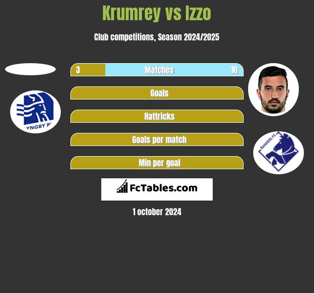 Krumrey vs Izzo h2h player stats