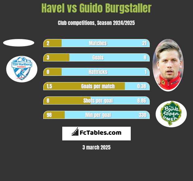 Havel vs Guido Burgstaller h2h player stats