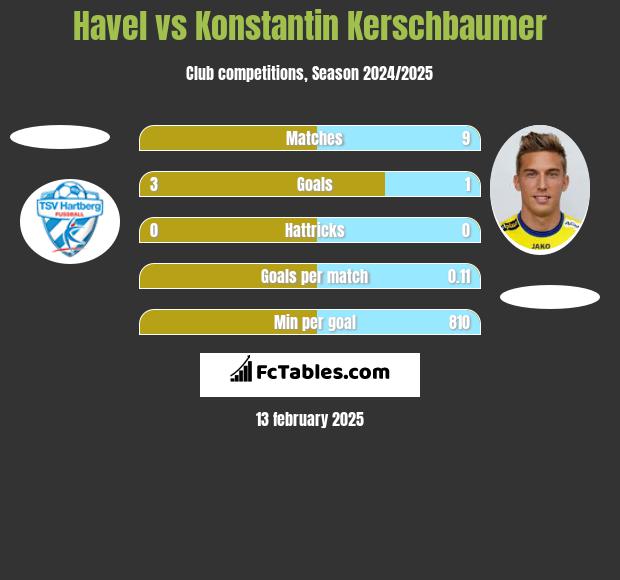 Havel vs Konstantin Kerschbaumer h2h player stats