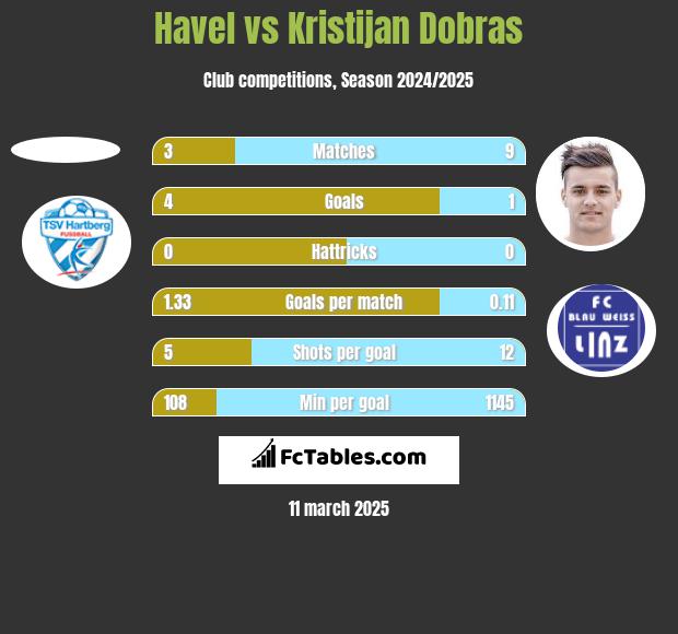 Havel vs Kristijan Dobras h2h player stats