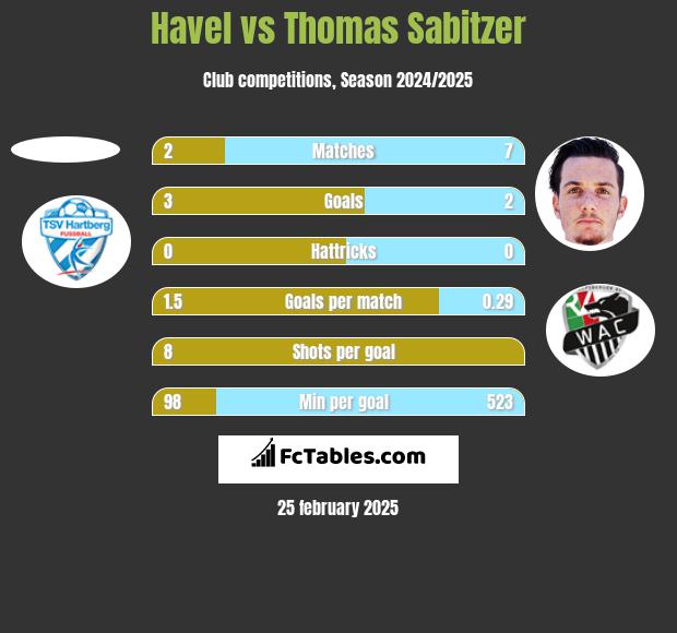 Havel vs Thomas Sabitzer h2h player stats