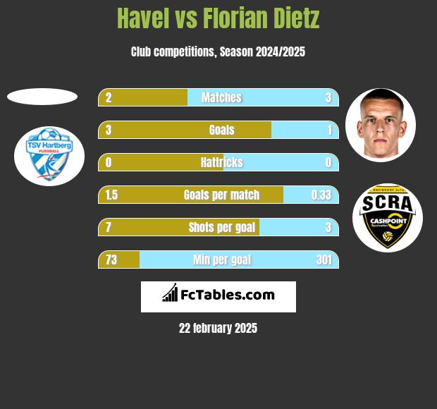 Havel vs Florian Dietz h2h player stats