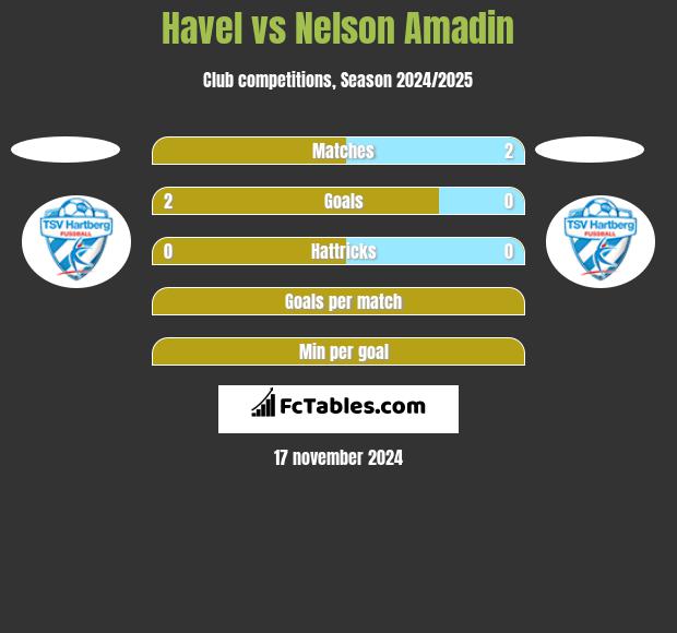 Havel vs Nelson Amadin h2h player stats