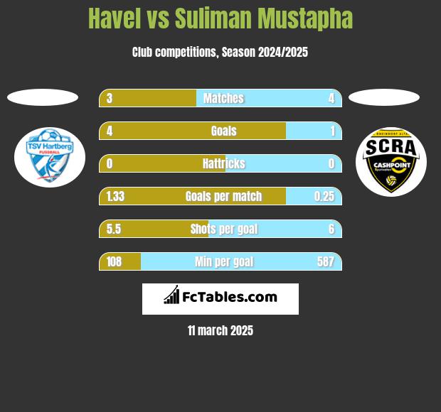 Havel vs Suliman Mustapha h2h player stats