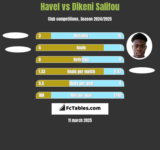 Havel vs Dikeni Salifou h2h player stats