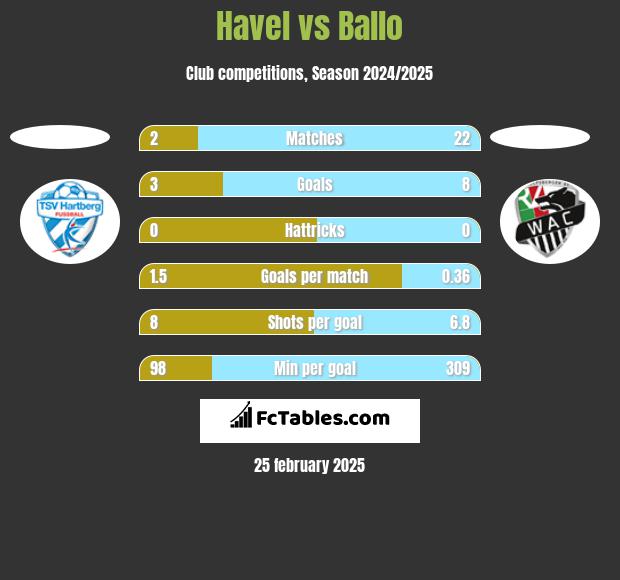 Havel vs Ballo h2h player stats