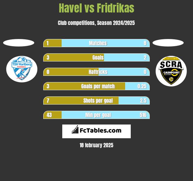 Havel vs Fridrikas h2h player stats