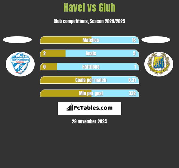 Havel vs Gluh h2h player stats