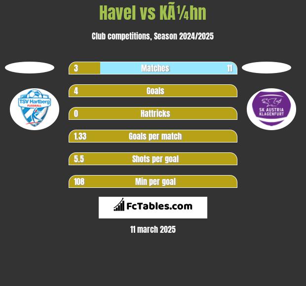 Havel vs KÃ¼hn h2h player stats