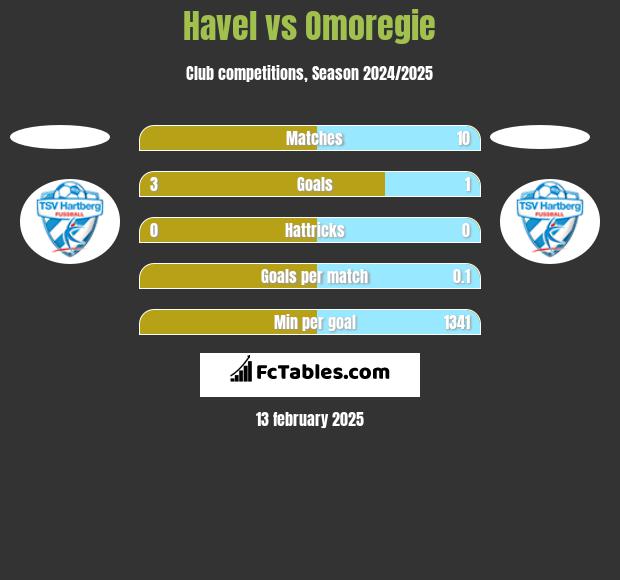 Havel vs Omoregie h2h player stats