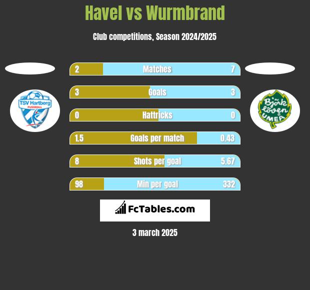 Havel vs Wurmbrand h2h player stats