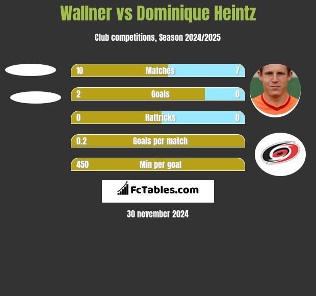 Wallner vs Dominique Heintz h2h player stats