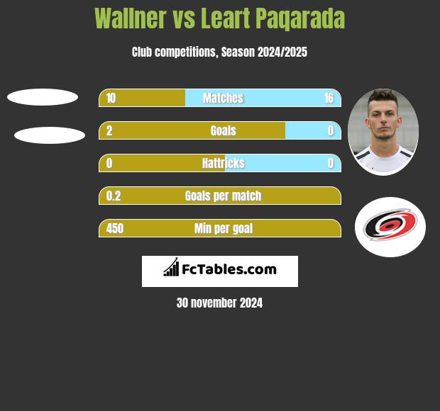 Wallner vs Leart Paqarada h2h player stats