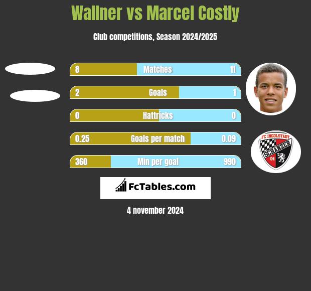 Wallner vs Marcel Costly h2h player stats