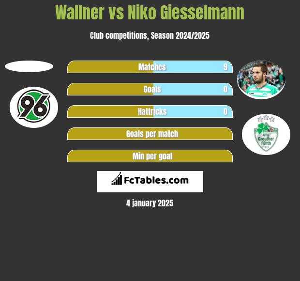 Wallner vs Niko Giesselmann h2h player stats