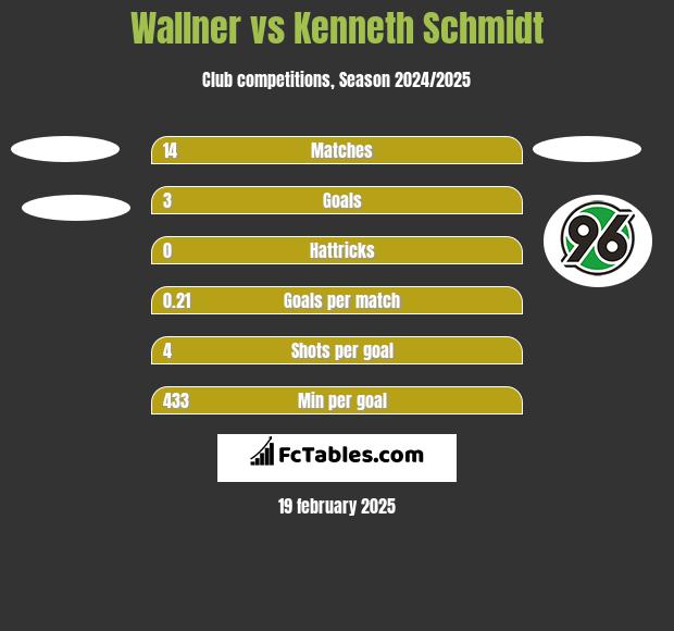 Wallner vs Kenneth Schmidt h2h player stats