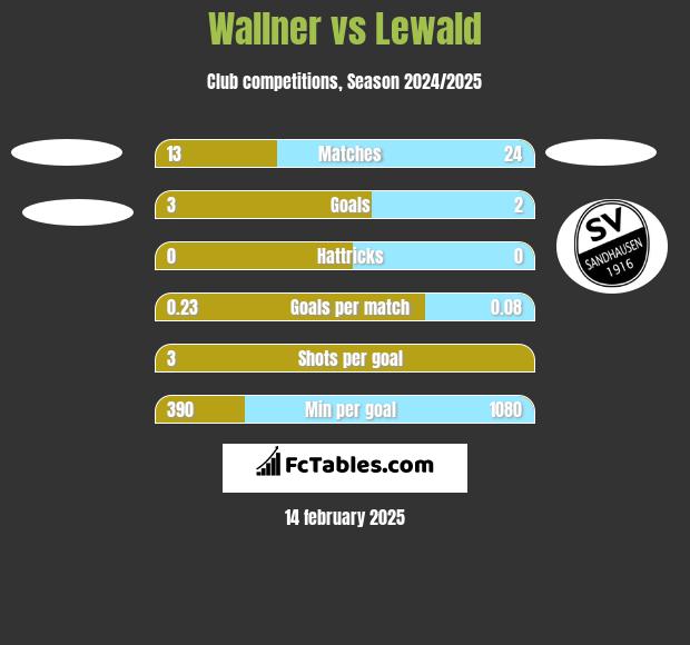 Wallner vs Lewald h2h player stats