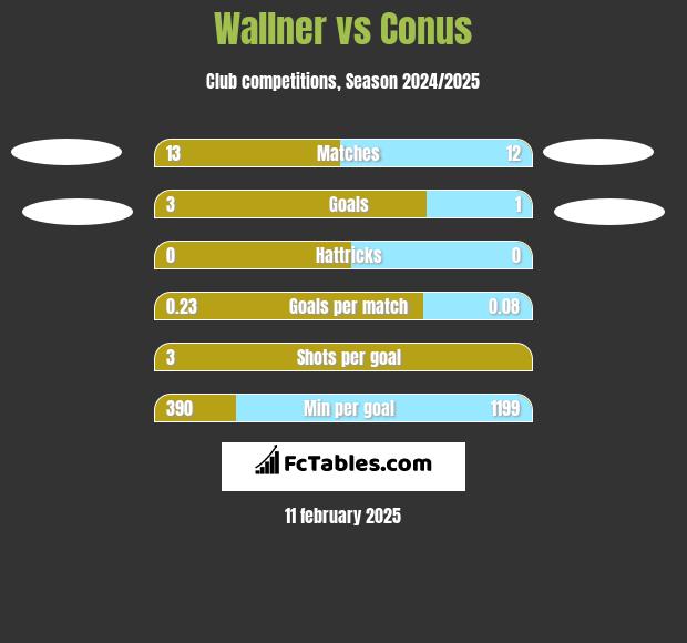 Wallner vs Conus h2h player stats