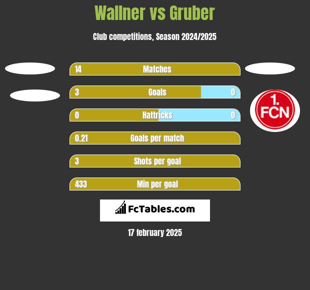 Wallner vs Gruber h2h player stats