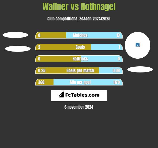 Wallner vs Nothnagel h2h player stats