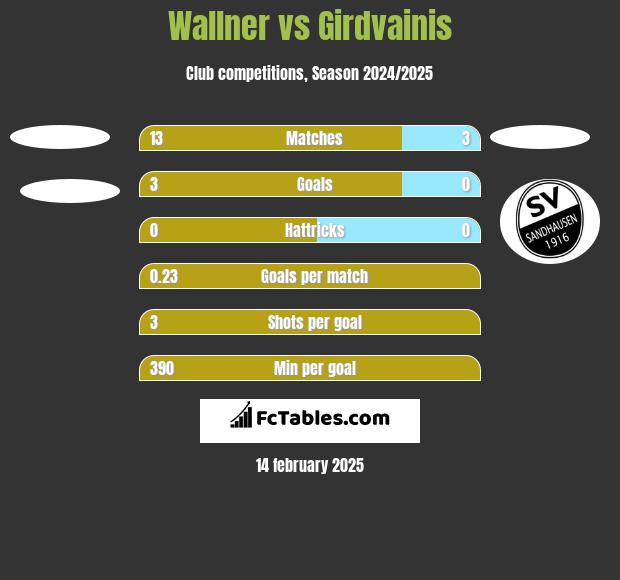 Wallner vs Girdvainis h2h player stats