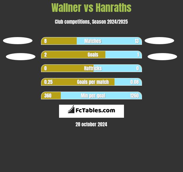 Wallner vs Hanraths h2h player stats