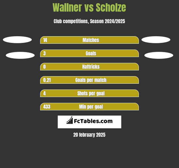 Wallner vs Scholze h2h player stats