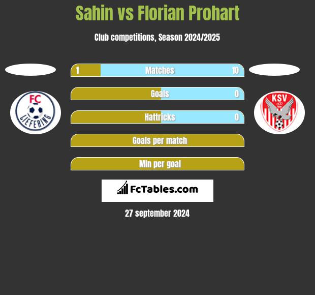 Sahin vs Florian Prohart h2h player stats