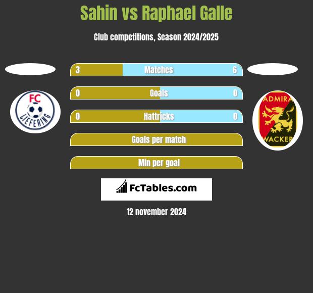 Sahin vs Raphael Galle h2h player stats