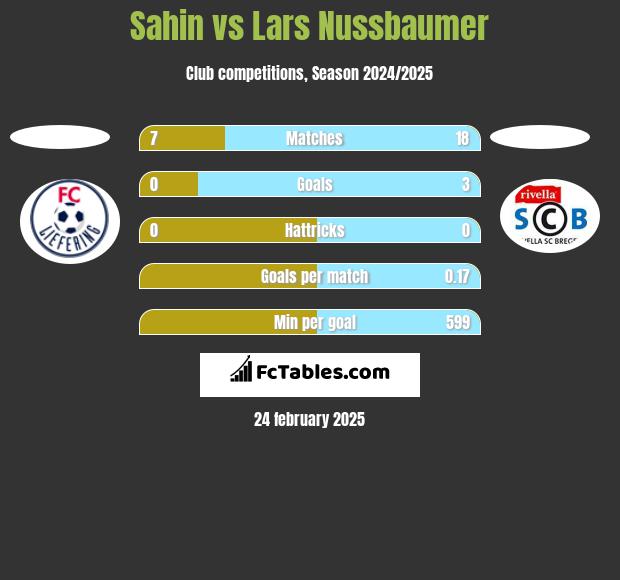 Sahin vs Lars Nussbaumer h2h player stats