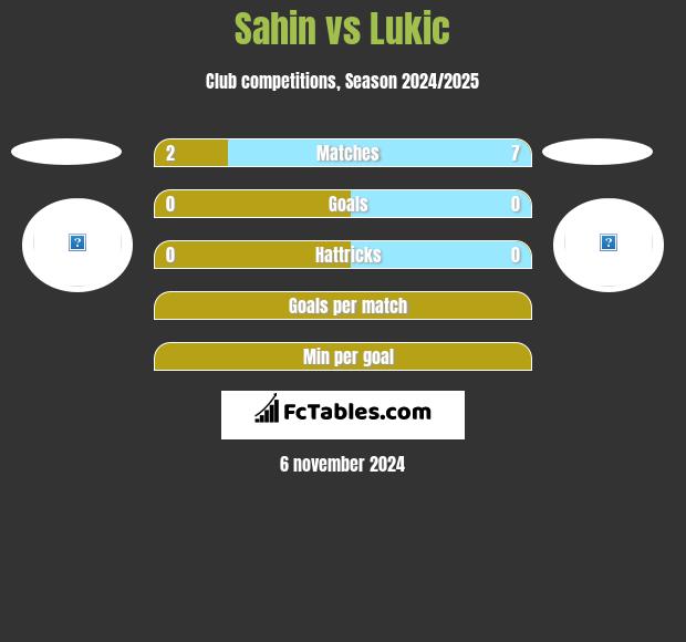 Sahin vs Lukic h2h player stats