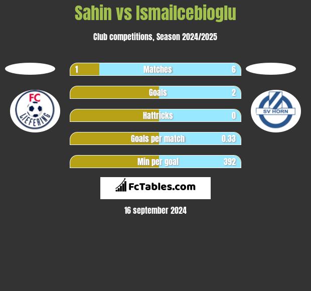 Sahin vs Ismailcebioglu h2h player stats