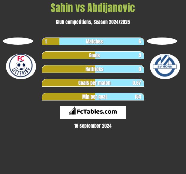 Sahin vs Abdijanovic h2h player stats