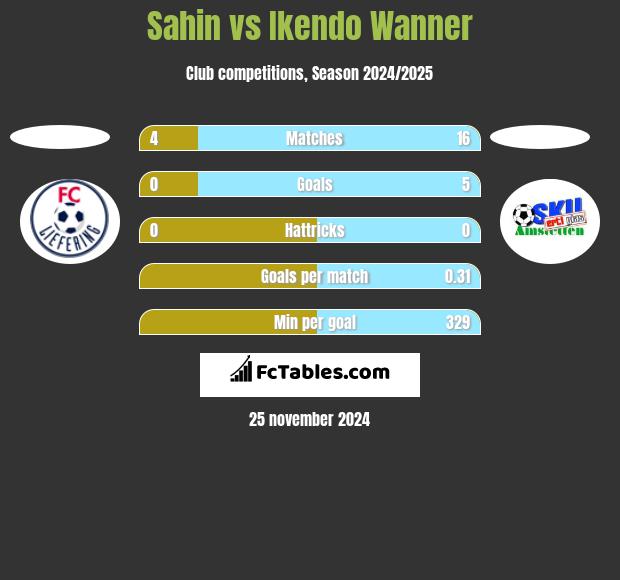 Sahin vs Ikendo Wanner h2h player stats