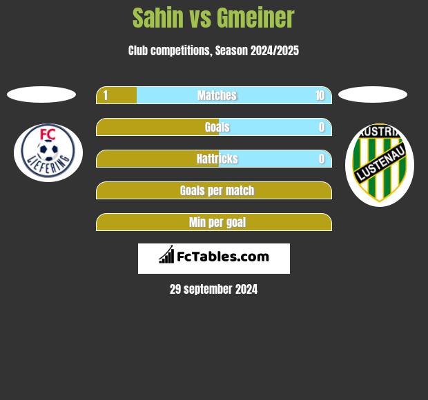 Sahin vs Gmeiner h2h player stats