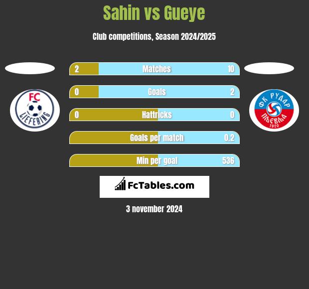 Sahin vs Gueye h2h player stats