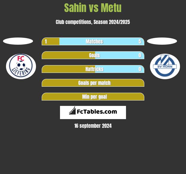 Sahin vs Metu h2h player stats