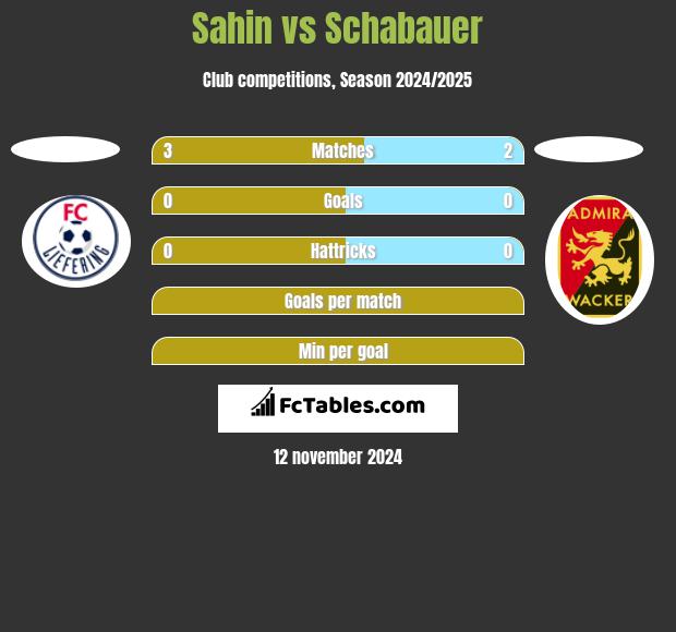 Sahin vs Schabauer h2h player stats