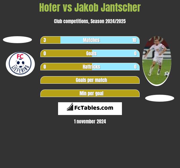 Hofer vs Jakob Jantscher h2h player stats